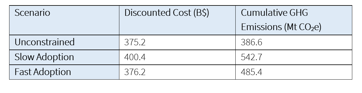 Table 2: Total discounted energy system costs and cumulative GHG emissions under different technology adoption rates and the federal carbon tax policy