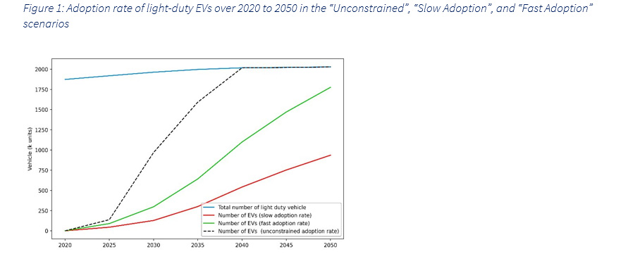 Figure 1: Adoption rate of light-duty EVs over 2020 to 2050 in the “Unconstrained”, “Slow Adoption”, and “Fast Adoption” scenarios
