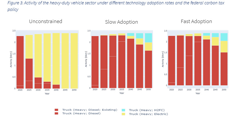 Figure 3: Activity of the heavy-duty vehicle sector under different technology adoption rates and the federal carbon tax policy