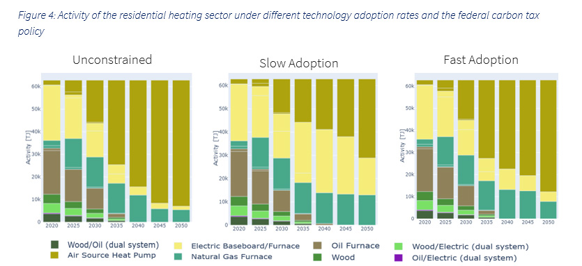Figure 4: Activity of the residential heating sector under different technology adoption rates and the federal carbon tax policy