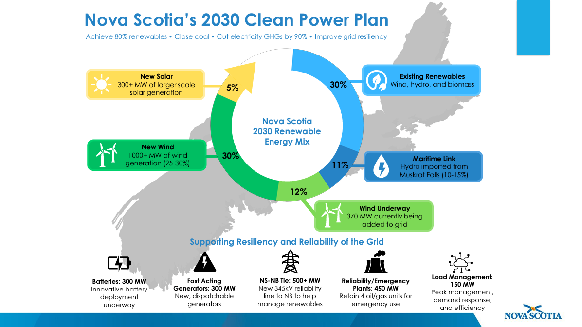 30% Existing renewables (wind, hydro, and biomass), 11% Maritime Link (hydro), 12% Wind Underway, 30% New Wind, 5% New Solar