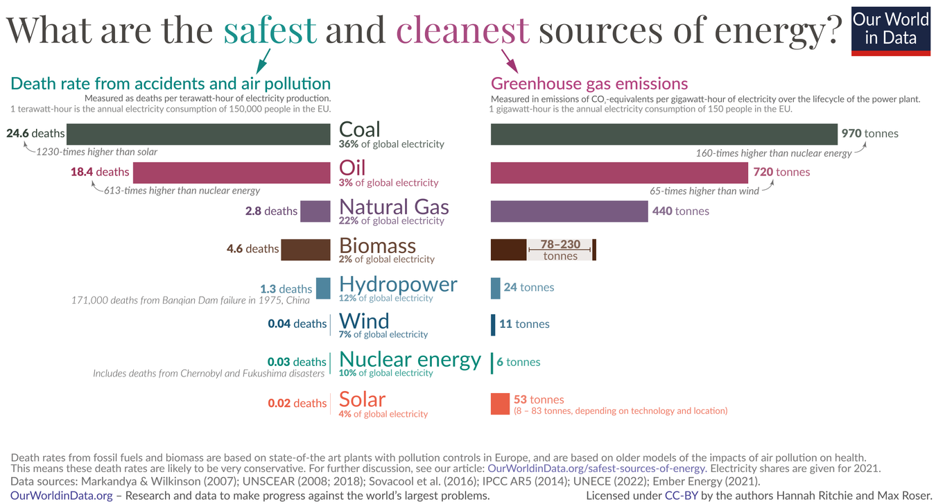 Death rate from accidents and air pollution measured in deaths per terawatt-hour of electricity production. Coal is 24.6 deaths and wind is 0.04 deaths