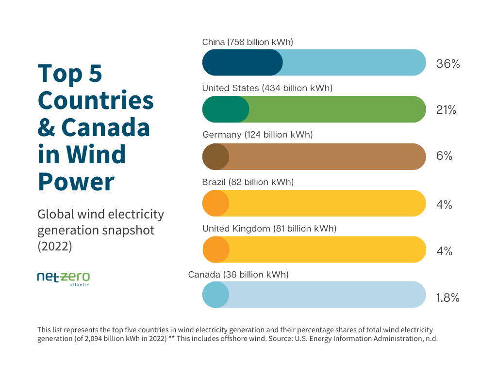 Top 5 countries and Canada in wind power