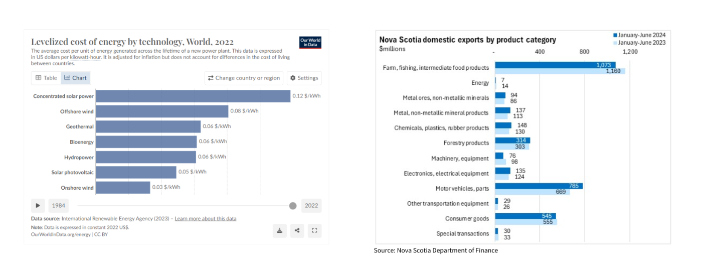 Two tables. One listing costs and the other shows exporting amounts by industry.