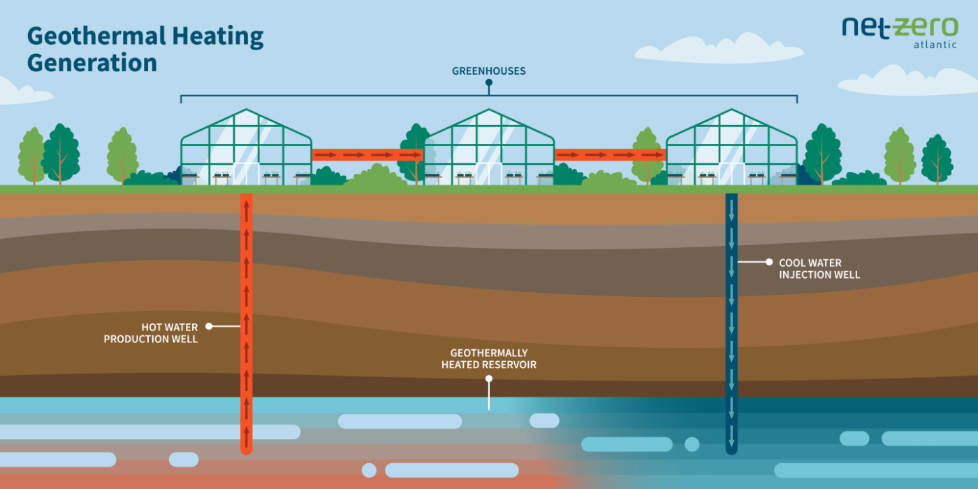 Net Zero Atlantic Geothermal Greenhouse Heating Generation