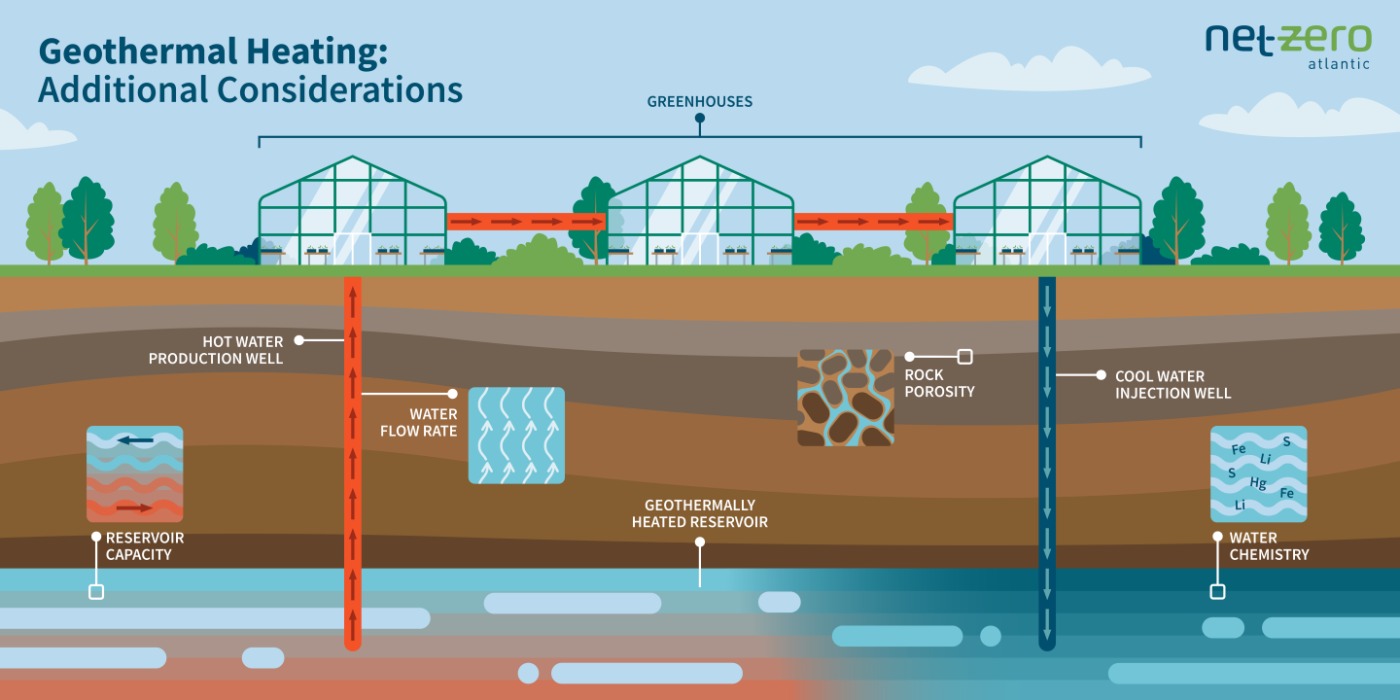 Net Zero Atlantic Geothermal Heating Additional Considerations