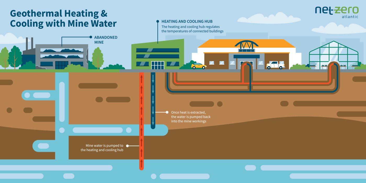 Net Zero Atlantic Geothermal Heating Cooling with Mine Water