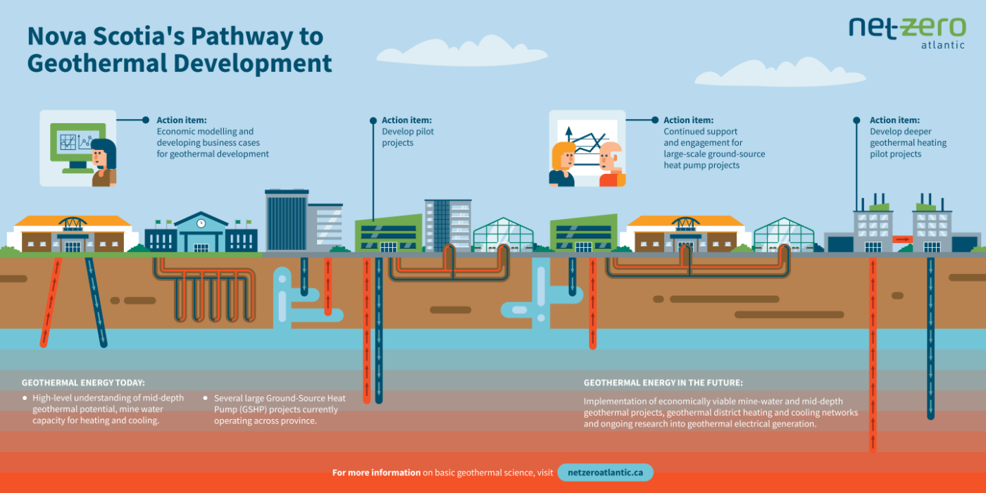 Net Zero Atlantic Nova Scotia Pathway to Geothermal Development