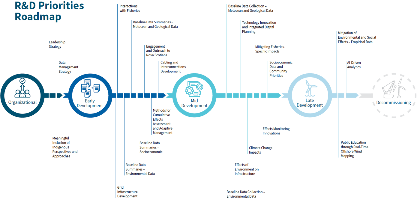 Nova Scotia Offshore Wind R&D Timeline