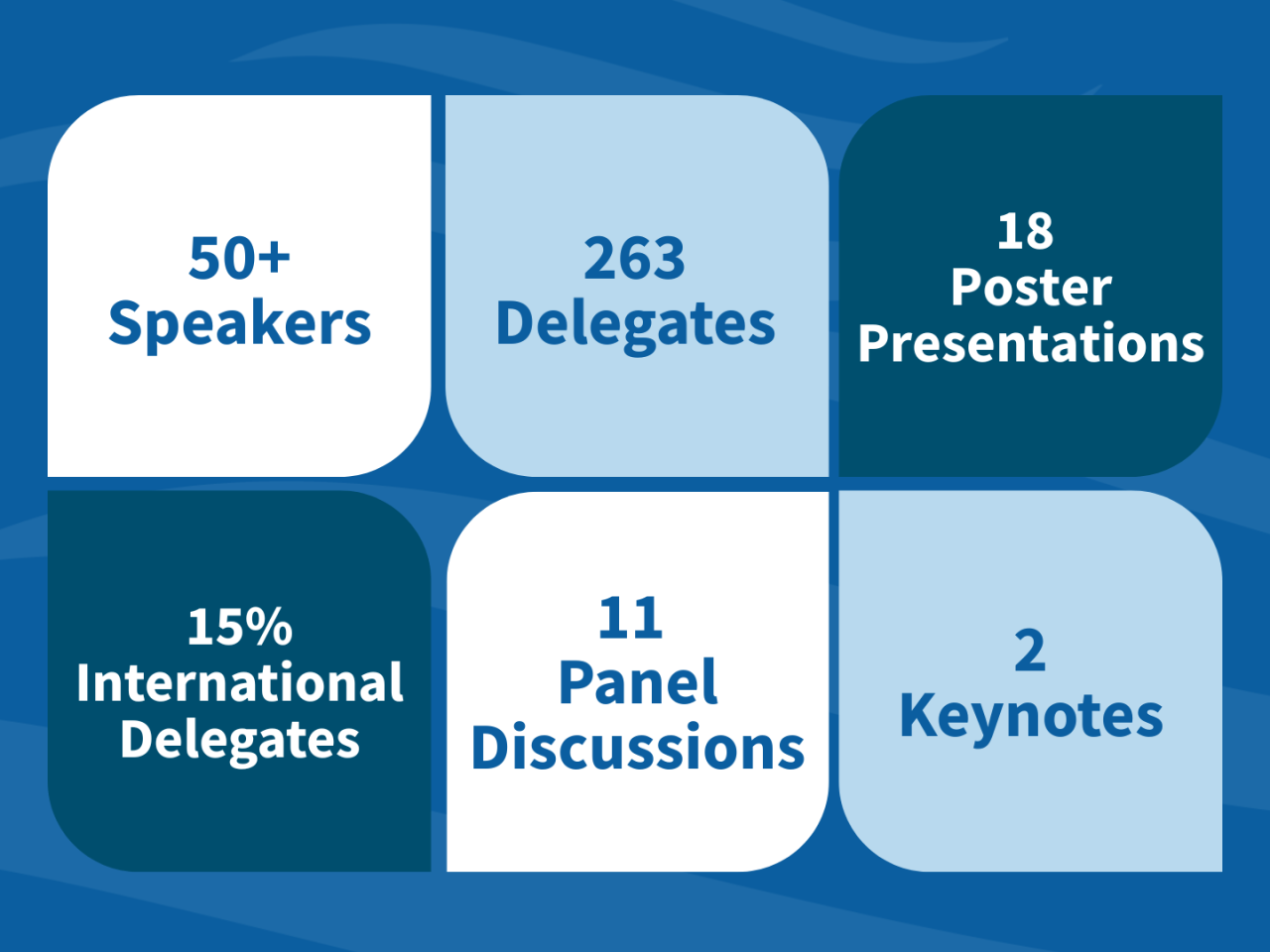 50 plus speakers, 263 delegates, 18 poster presentations, 15% international delegates, 11 panel discussions, and 3 keynotes